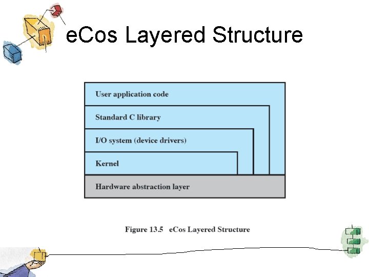 e. Cos Layered Structure 