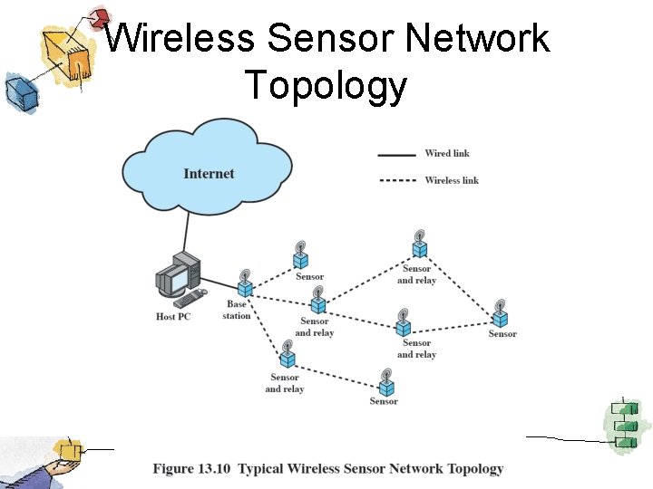 Wireless Sensor Network Topology 