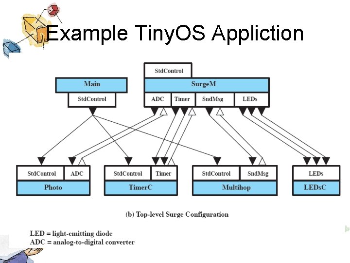 Example Tiny. OS Appliction 