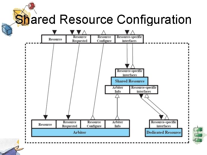 Shared Resource Configuration 