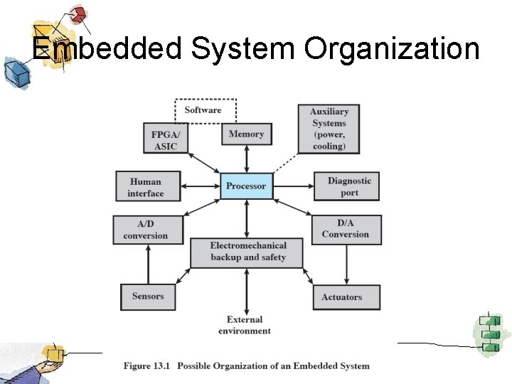 Embedded System Organization 