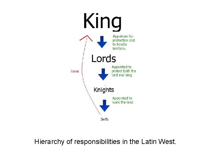 Hierarchy of responsibilities in the Latin West. 