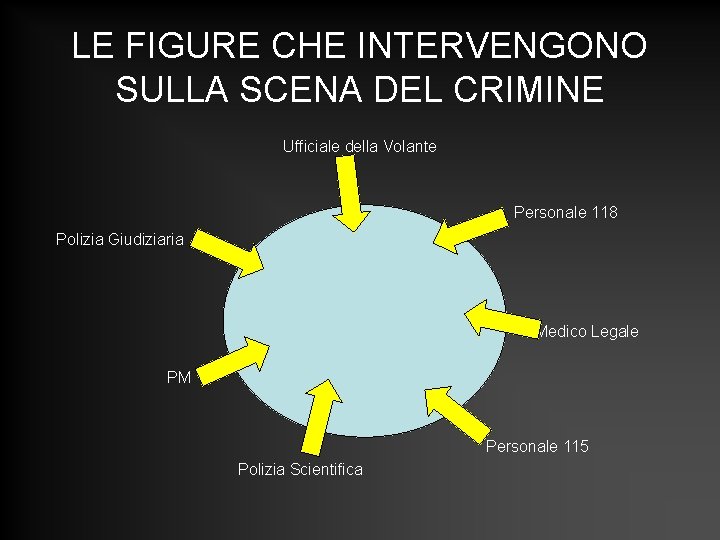 LE FIGURE CHE INTERVENGONO SULLA SCENA DEL CRIMINE Ufficiale della Volante Personale 118 Polizia LE FIGURE CHE INTERVENGONO SULLA SCENA DEL CRIMINE Ufficiale della Volante Personale 118 Polizia