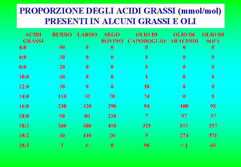 PROPORZIONE DEGLI ACIDI GRASSI (mmol/mol) PRESENTI IN ALCUNI GRASSI E OLI 