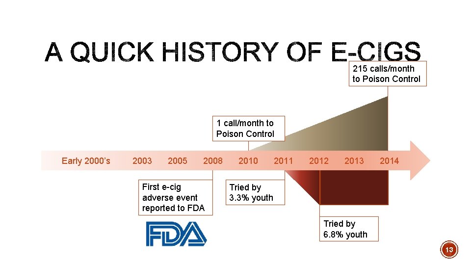 215 calls/month to Poison Control 1 call/month to Poison Control Early 2000’s 2003 2005