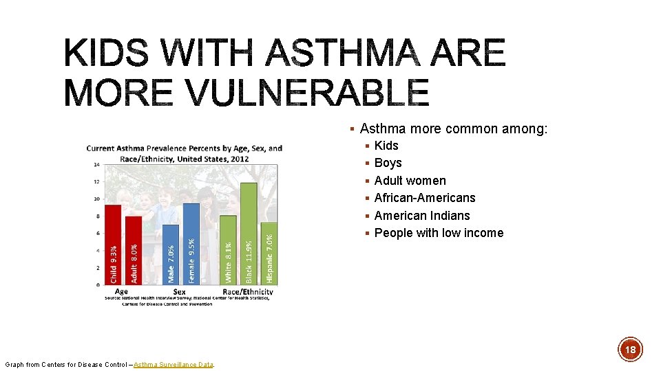 § Asthma more common among: § Kids § Boys § Adult women § African-Americans