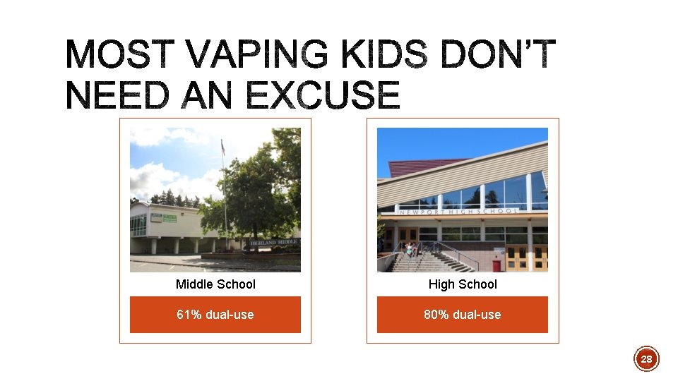 Middle School High School 61% dual-use 80% dual-use 28 