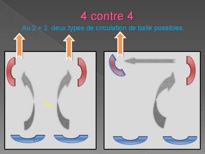 4 contre 4 Au 2 + 2: deux types de circulation de balle possibles.