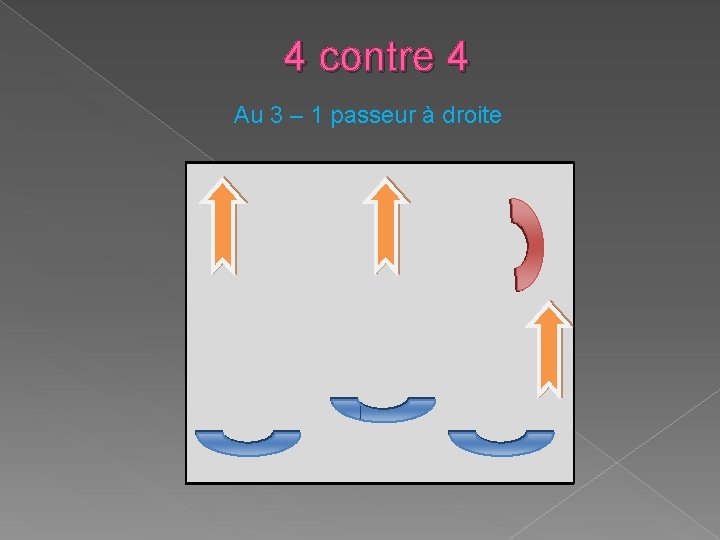 4 contre 4 Au 3 – 1 passeur à droite 