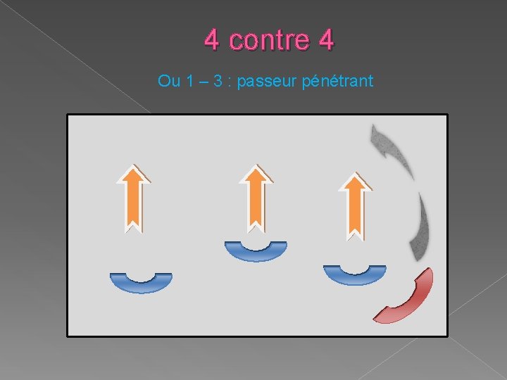 4 contre 4 Ou 1 – 3 : passeur pénétrant 