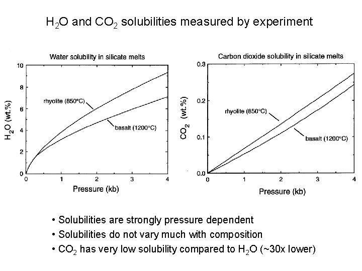 H 2 O and CO 2 solubilities measured by experiment • Solubilities are strongly