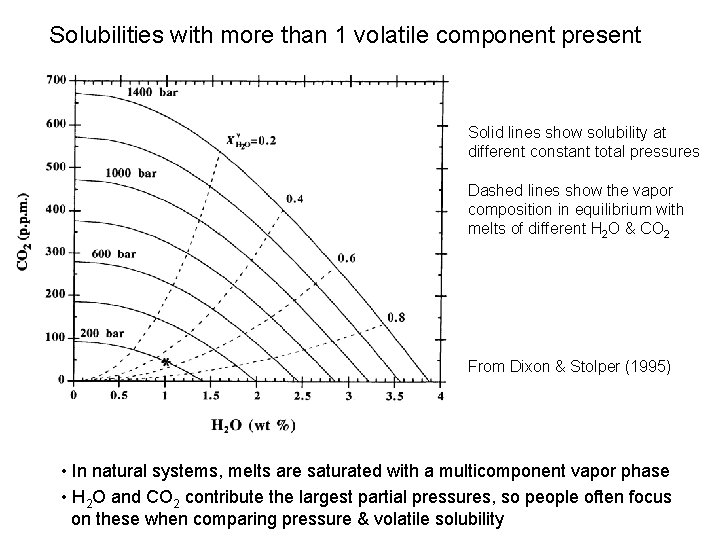 Solubilities with more than 1 volatile component present Solid lines show solubility at different