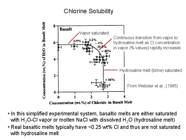 Chlorine Solubility Vapor saturated Continuous transition from vapor to hydrosaline melt as Cl concentration