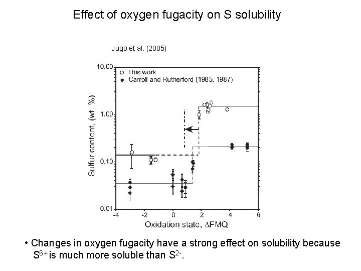 Effect of oxygen fugacity on S solubility Jugo et al. (2005) • Changes in