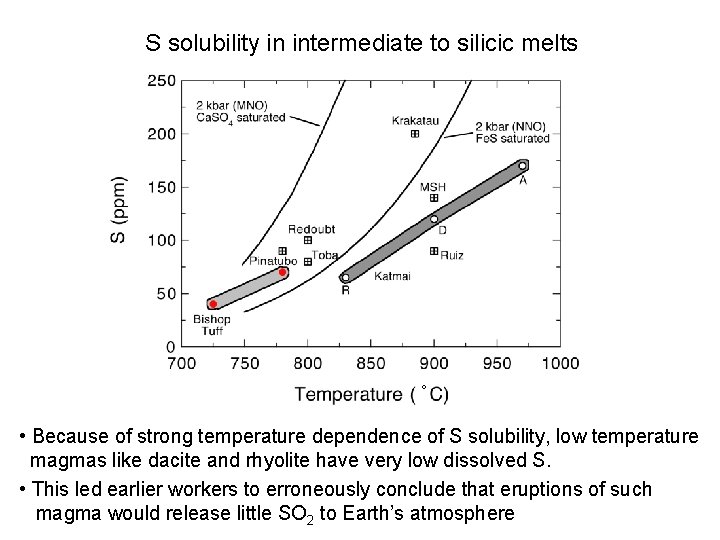 S solubility in intermediate to silicic melts ° • Because of strong temperature dependence