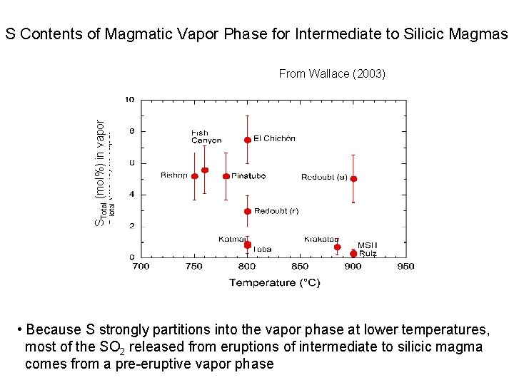 S Contents of Magmatic Vapor Phase for Intermediate to Silicic Magmas STotal (mol%) in