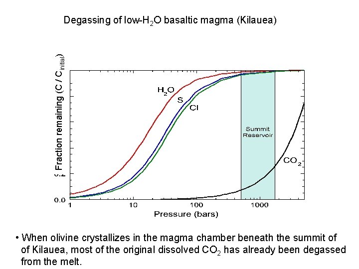 Fraction remaining (C / Cinitial) Degassing of low-H 2 O basaltic magma (Kilauea) •