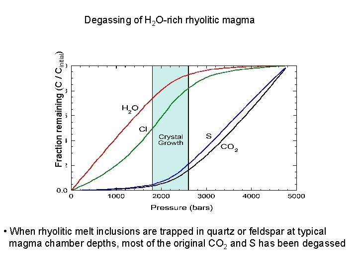 Fraction remaining (C / Cinitial) Degassing of H 2 O-rich rhyolitic magma • When