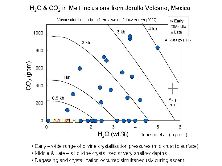 H 2 O & CO 2 in Melt Inclusions from Jorullo Volcano, Mexico Vapor