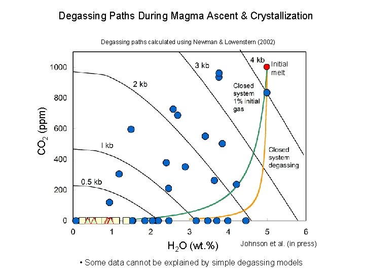 Degassing Paths During Magma Ascent & Crystallization Degassing paths calculated using Newman & Lowenstern