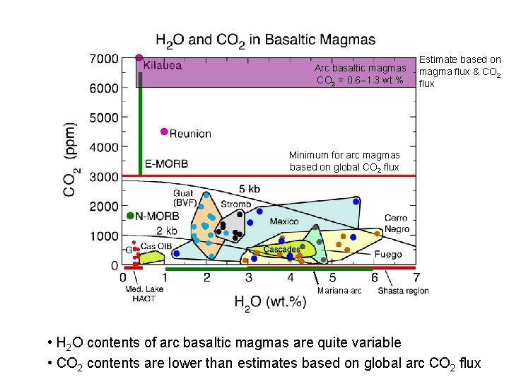 Arc basaltic magmas CO 2 = 0. 6– 1. 3 wt. % Estimate based