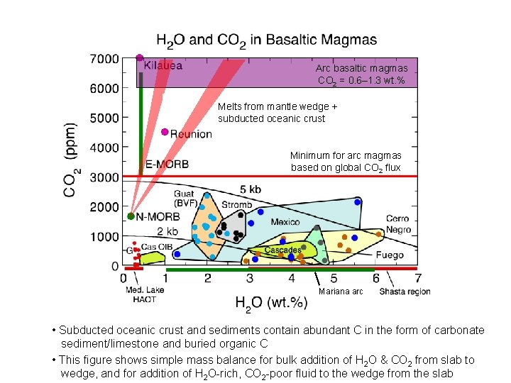 Arc basaltic magmas CO 2 = 0. 6– 1. 3 wt. % Melts from