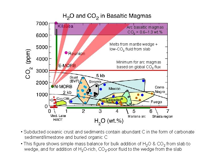 Arc basaltic magmas CO 2 = 0. 6– 1. 3 wt. % Melts from