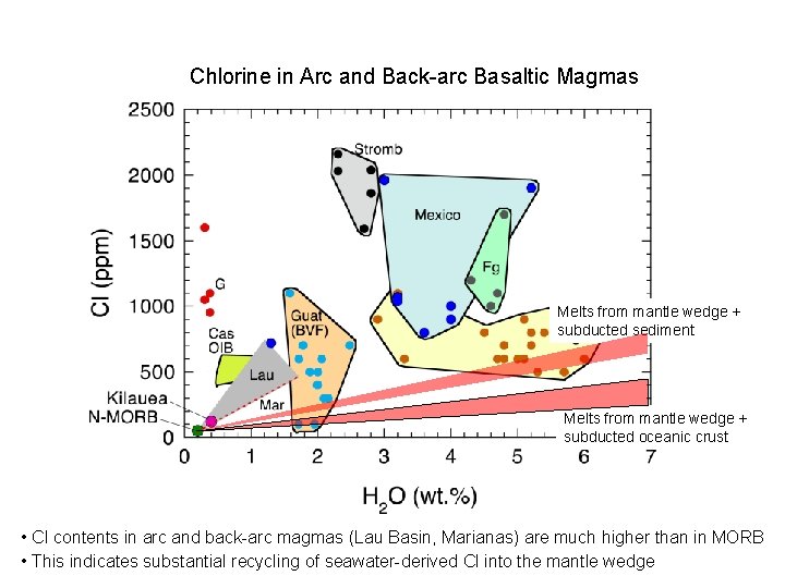 Chlorine in Arc and Back-arc Basaltic Magmas Melts from mantle wedge + subducted sediment