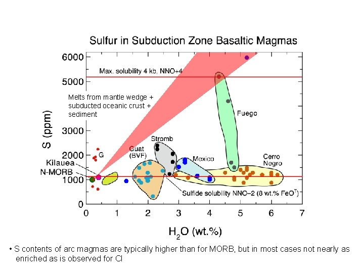 Melts from mantle wedge + subducted oceanic crust + sediment • S contents of