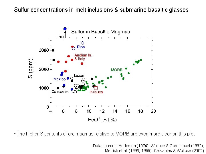 Sulfur concentrations in melt inclusions & submarine basaltic glasses S (ppm) 5970 • The