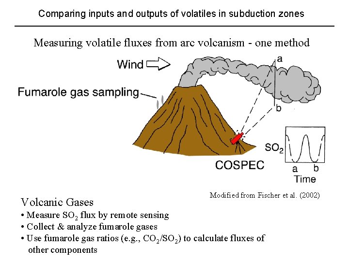 Comparing inputs and outputs of volatiles in subduction zones Measuring volatile fluxes from arc