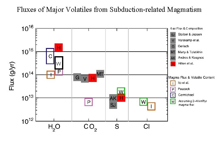 Fluxes of Major Volatiles from Subduction-related Magmatism Gas Flux & Composition W Assuming 2–