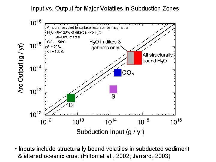 Input vs. Output for Major Volatiles in Subduction Zones Amount recycled to surface reservoir