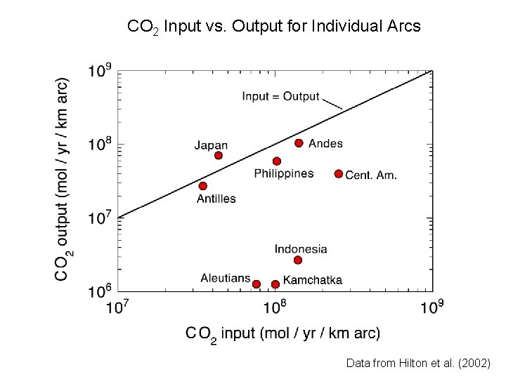 CO 2 Input vs. Output for Individual Arcs Data from Hilton et al. (2002) CO 2 Input vs. Output for Individual Arcs Data from Hilton et al. (2002)