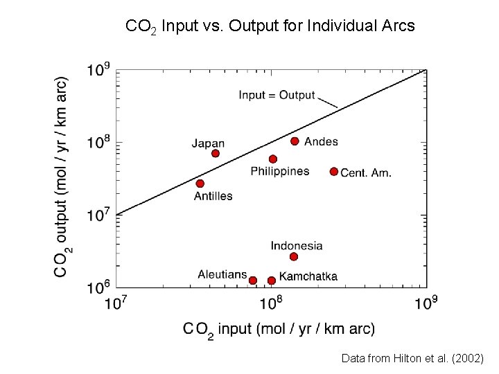 CO 2 Input vs. Output for Individual Arcs Data from Hilton et al. (2002)