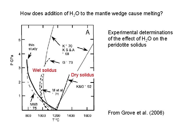 How does addition of H 2 O to the mantle wedge cause melting? Experimental