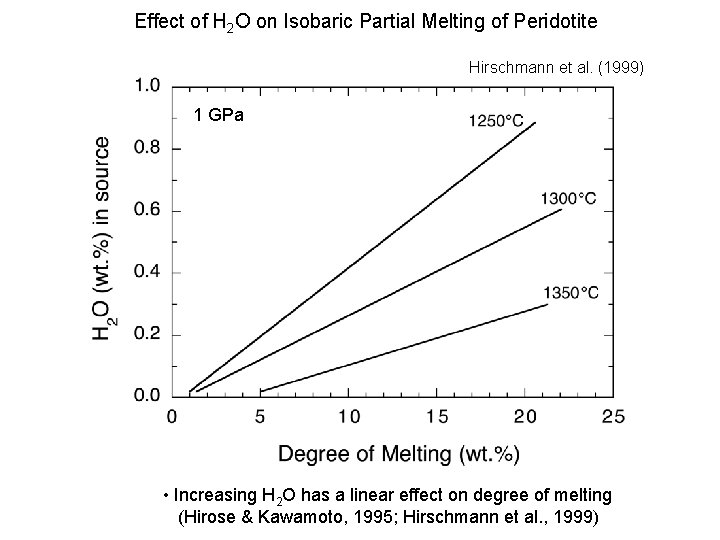 Effect of H 2 O on Isobaric Partial Melting of Peridotite Hirschmann et al.