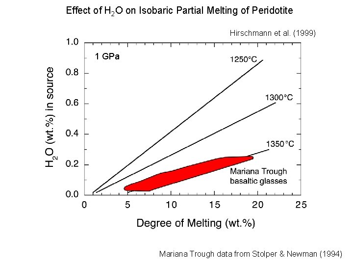 Effect of H 2 O on Isobaric Partial Melting of Peridotite Hirschmann et al.