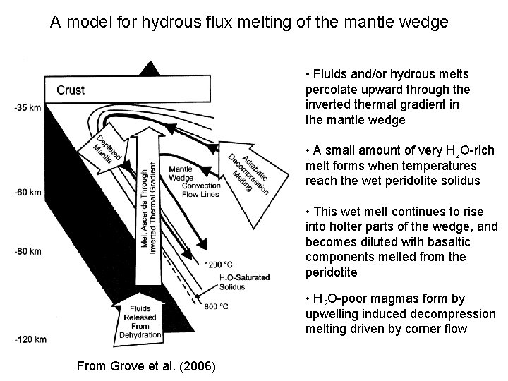 A model for hydrous flux melting of the mantle wedge • Fluids and/or hydrous