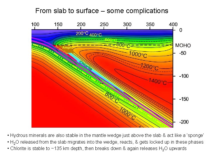 From slab to surface – some complications • Hydrous minerals are also stable in