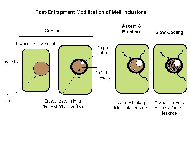 Post-Entrapment Modification of Melt Inclusions Ascent & Eruption Cooling Inclusion entrapment Slow Cooling Vapor