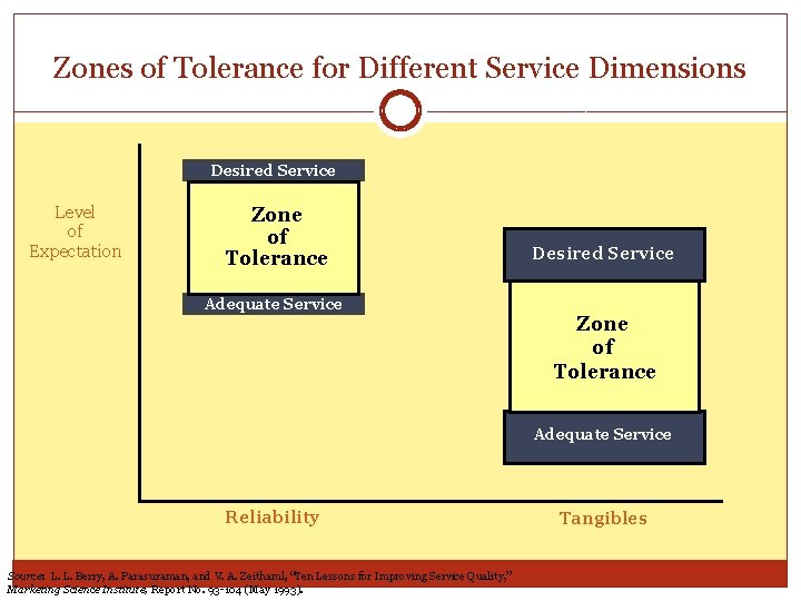 Zones of Tolerance for Different Service Dimensions Desired Service Level of Expectation Zone of