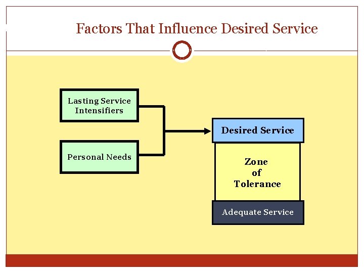 Figure 4. 6 Factors That Influence Desired Service Lasting Service Intensifiers Desired Service Personal