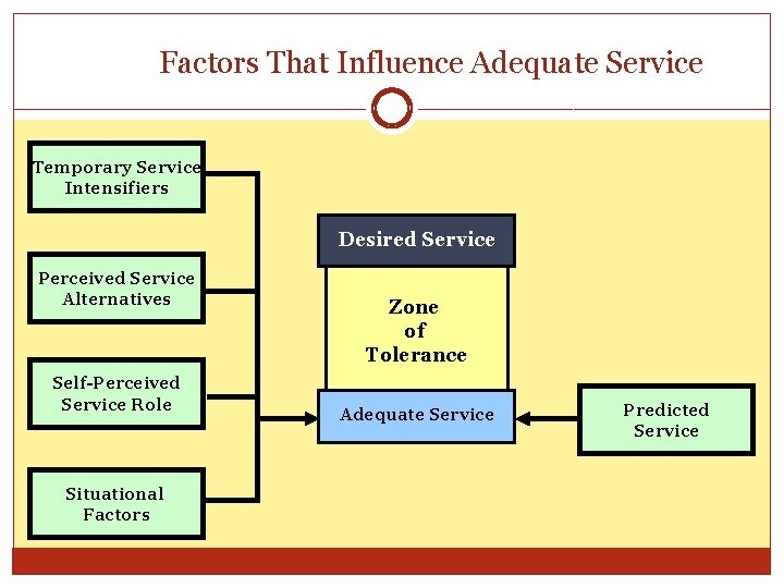 Figure 4. 7 Factors That Influence Adequate Service Temporary Service Intensifiers Desired Service Perceived