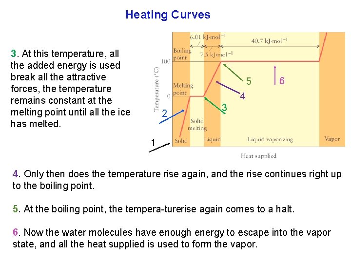 Heating Curves 3. At this temperature, all the added energy is used break all