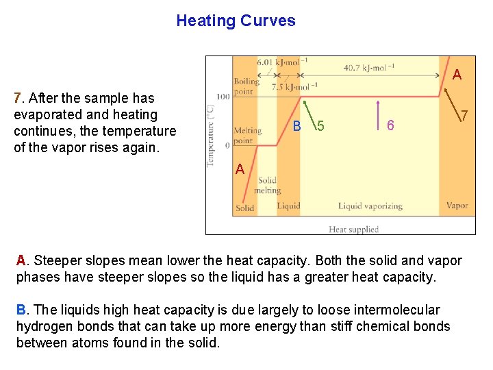 Heating Curves A 7. After the sample has evaporated and heating continues, the temperature