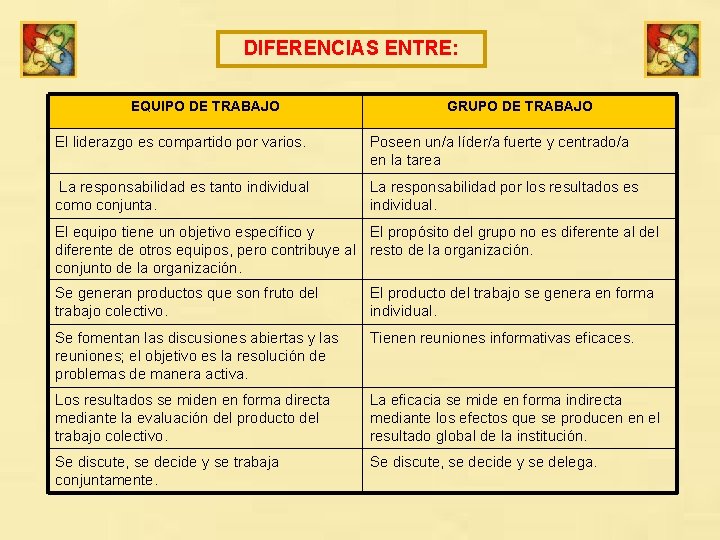 DIFERENCIAS ENTRE: EQUIPO DE TRABAJO GRUPO DE TRABAJO El liderazgo es compartido por varios.