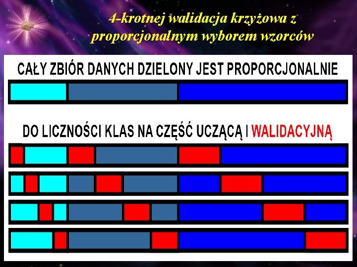 4 -krotnej walidacja krzyżowa z proporcjonalnym wyborem wzorców 