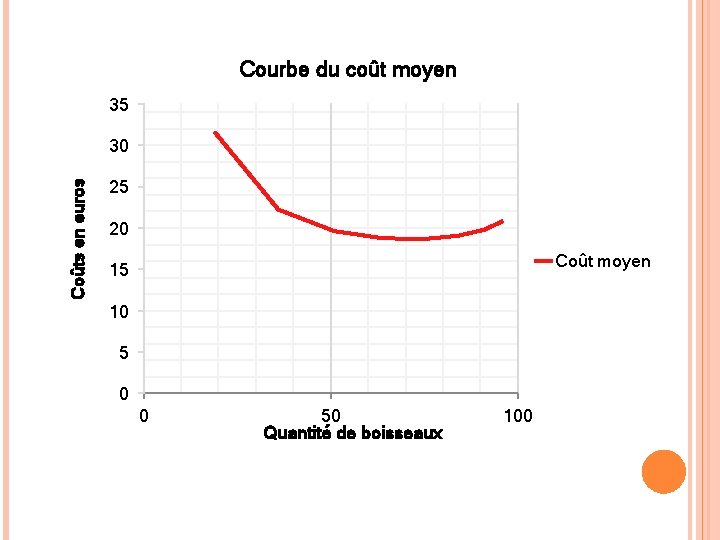 Courbe du coût moyen 35 Coûts en euros 30 25 20 Coût moyen 15