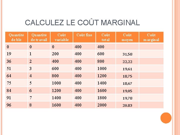 CALCULEZ LE COÛT MARGINAL Quantité de blé Quantité de travail Coût variable Coût fixe